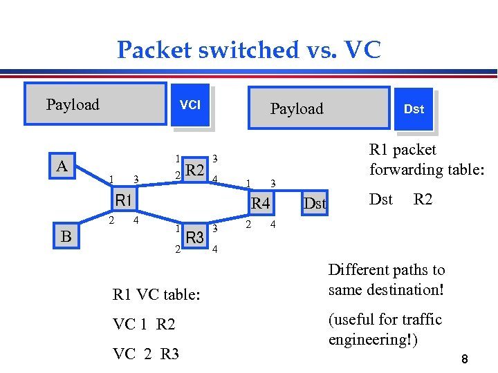 Packet switched vs. VC Payload A VCI 1 3 1 2 R 2 Payload