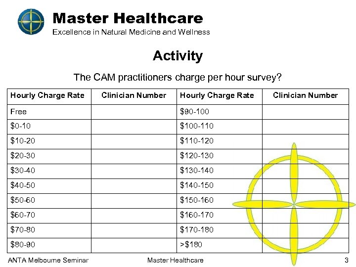 Master Healthcare Excellence in Natural Medicine and Wellness Activity The CAM practitioners charge per