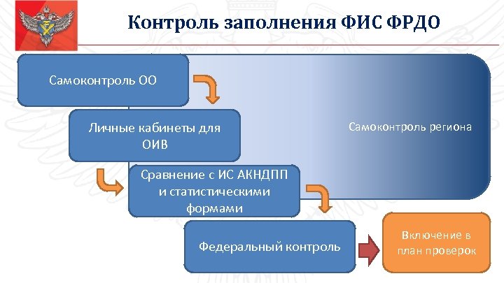 Контроль заполнения ФИС ФРДО Самоконтроль ОО Личные кабинеты для ОИВ Самоконтроль региона Сравнение с