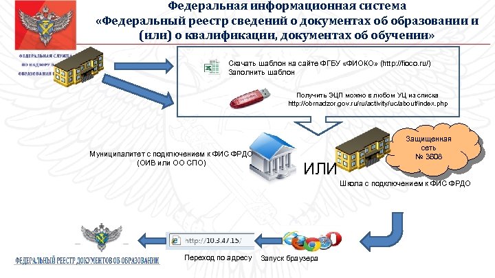 Федеральная информационная система «Федеральный реестр сведений о документах об образовании и (или) о квалификации,