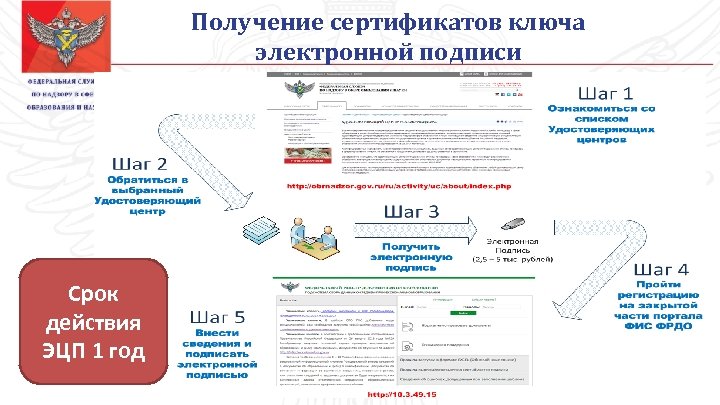 Получение сертификатов ключа электронной подписи Срок действия ЭЦП 1 год 