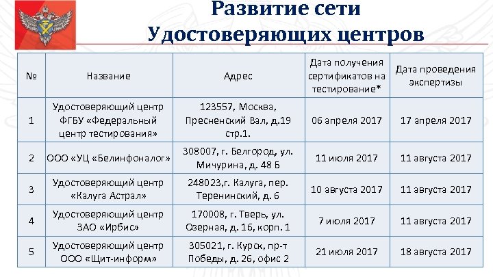 Развитие сети Удостоверяющих центров Дата получения Дата проведения сертификатов на экспертизы тестирование* № Название