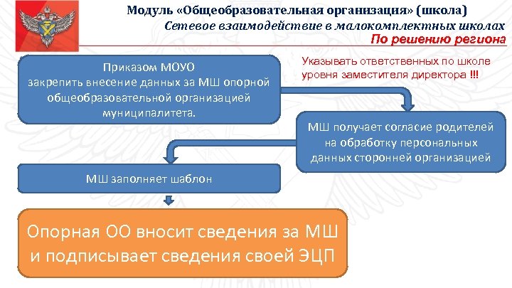 Модуль «Общеобразовательная организация» (школа) Сетевое взаимодействие в малокомплектных школах По решению региона Приказом МОУО