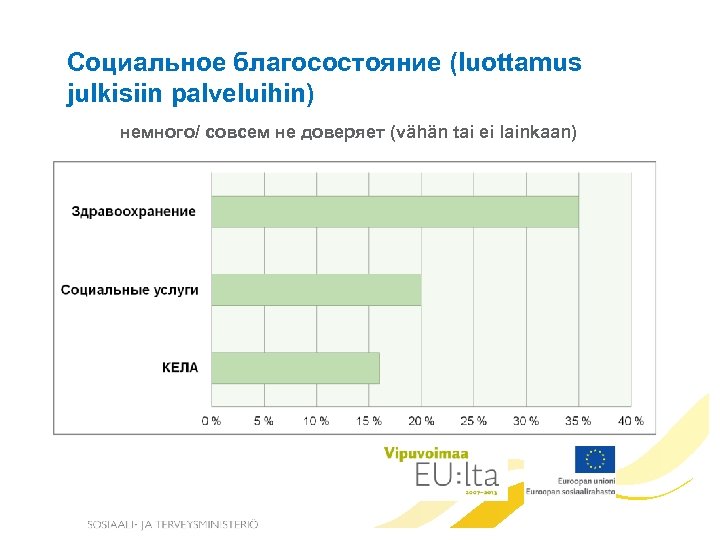 Социальное благосостояние (luottamus julkisiin palveluihin) немного/ совсем не доверяет (vähän tai ei lainkaan) 
