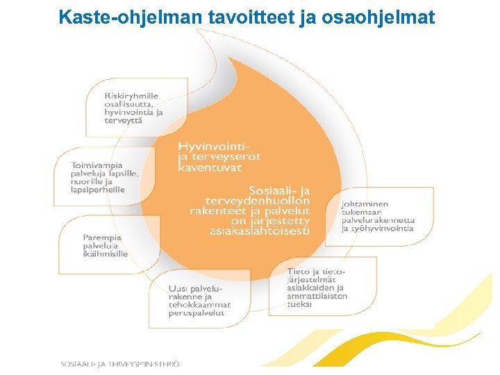 Kaste-ohjelman tavoitteet ja osaohjelmat 