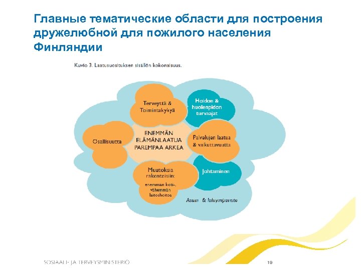 Главные тематические области для построения дружелюбной для пожилого населения Финляндии 19 