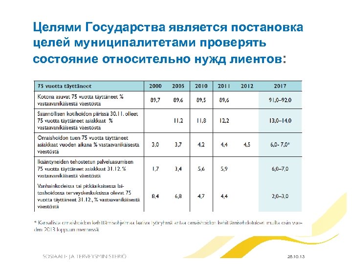 Целями Государства является постановка целей муниципалитетами проверять состояние относительно нужд лиентов: 28. 10. 13