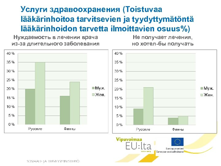 Услуги здравоохранения (Toistuvaa lääkärinhoitoa tarvitsevien ja tyydyttymätöntä lääkärinhoidon tarvetta ilmoittavien osuus%) Нуждаемость в лечении