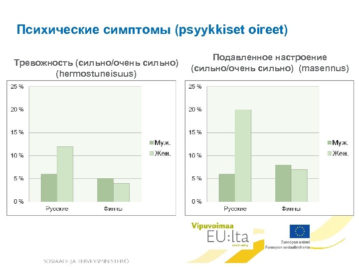 Психические симптомы (psyykkiset oireet) Tревожность (сильно/очень сильно) (hermostuneisuus) Подавленное настроение (сильно/очень сильно) (masennus) 