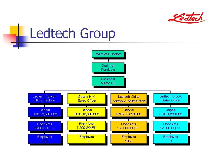 Ledtech Group Board of Directors Chairman Frank Liu President Marco Hu Ledtech Taiwan HQ