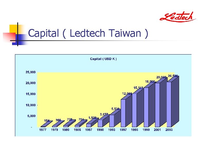 Capital ( Ledtech Taiwan ) 