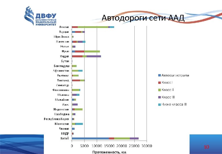 Автодороги сети ААД 10 