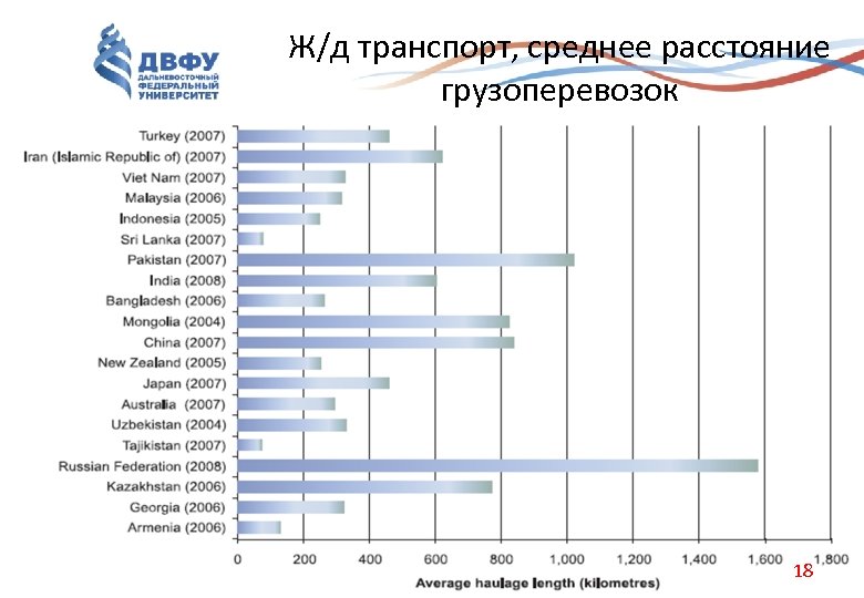 Ж/д транспорт, среднее расстояние грузоперевозок 18 