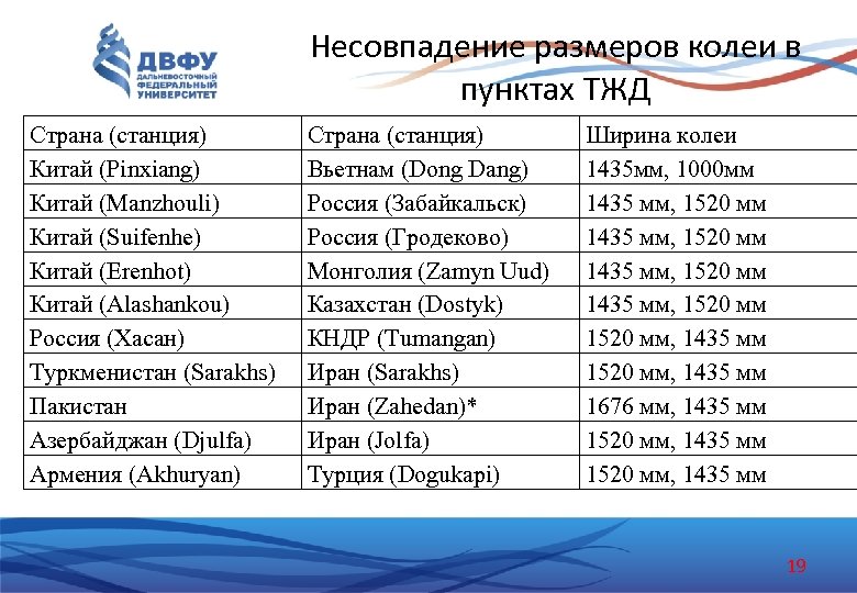 Несовпадение размеров колеи в пунктах ТЖД Страна (станция) Китай (Pinxiang) Китай (Manzhouli) Китай (Suifenhe)