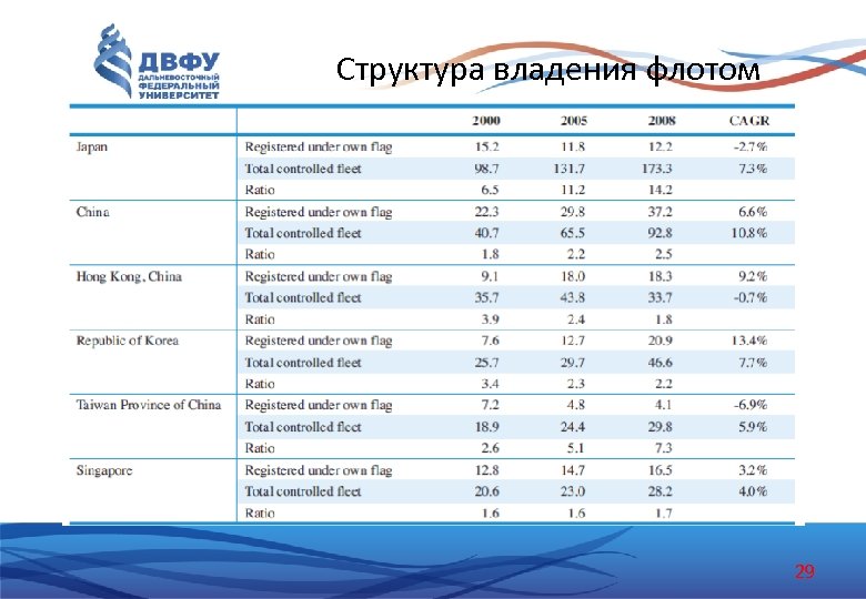 Структура владения флотом 29 