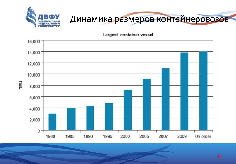Динамика размеров контейнеровозов 31 