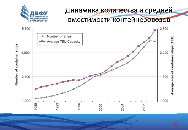 Динамика количества и средней вместимости контейнеровозов 32 