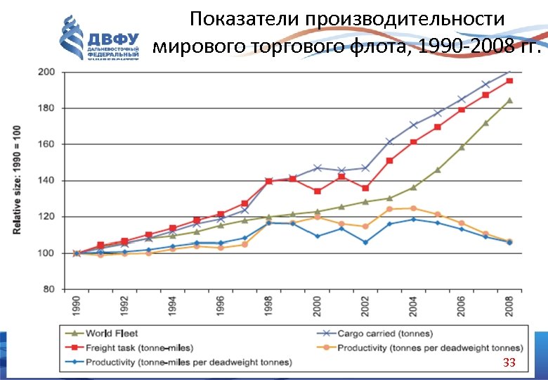Показатели производительности мирового торгового флота, 1990 -2008 гг. 33 