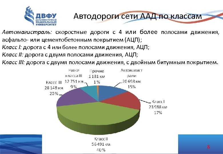 Автодороги сети ААД по классам Автомагистраль: скоростные дороги c 4 или более полосами движения,