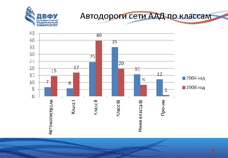 Автодороги сети ААД по классам 9 
