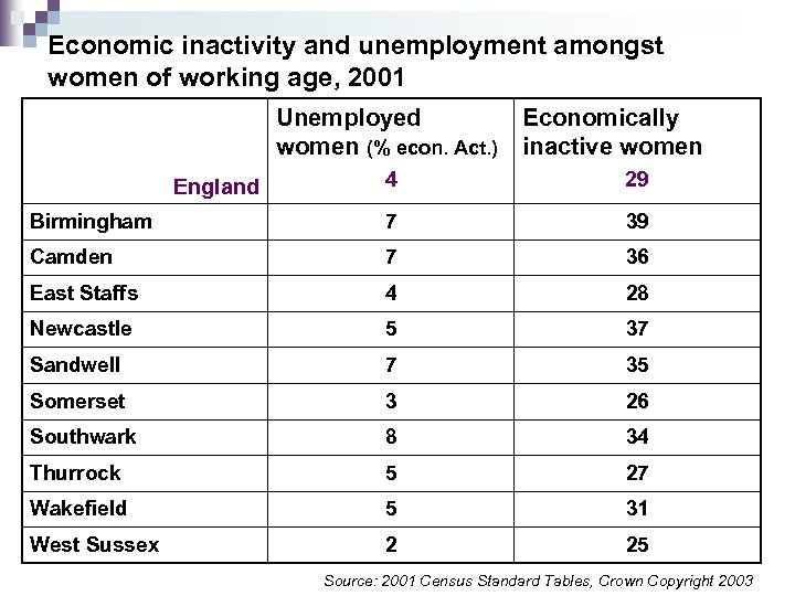 Economic inactivity and unemployment amongst women of working age, 2001 Unemployed women (% econ.