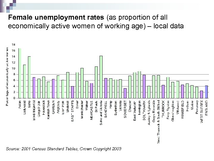 Female unemployment rates (as proportion of all economically active women of working age) –