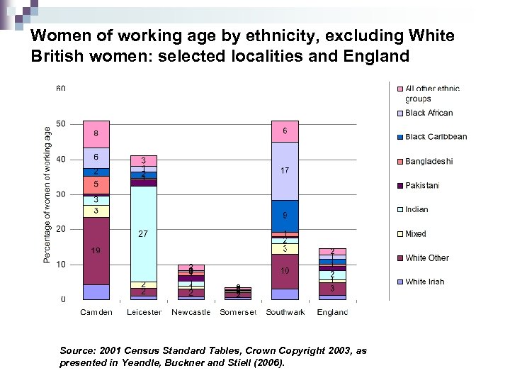 Women of working age by ethnicity, excluding White British women: selected localities and England