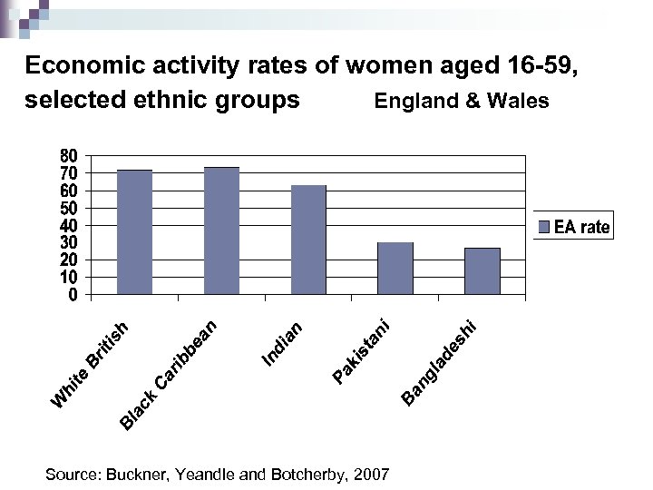 Economic activity rates of women aged 16 -59, selected ethnic groups England & Wales