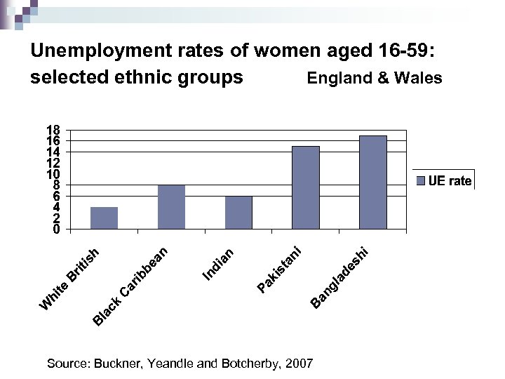 Unemployment rates of women aged 16 -59: selected ethnic groups England & Wales Source: