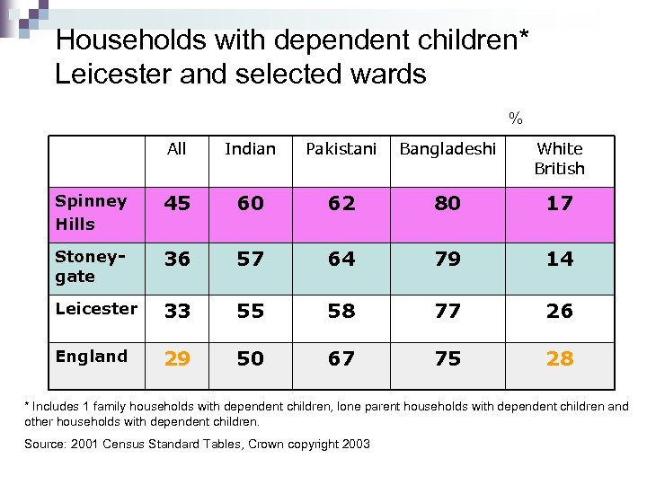 Households with dependent children* Leicester and selected wards % All Indian Pakistani Bangladeshi White