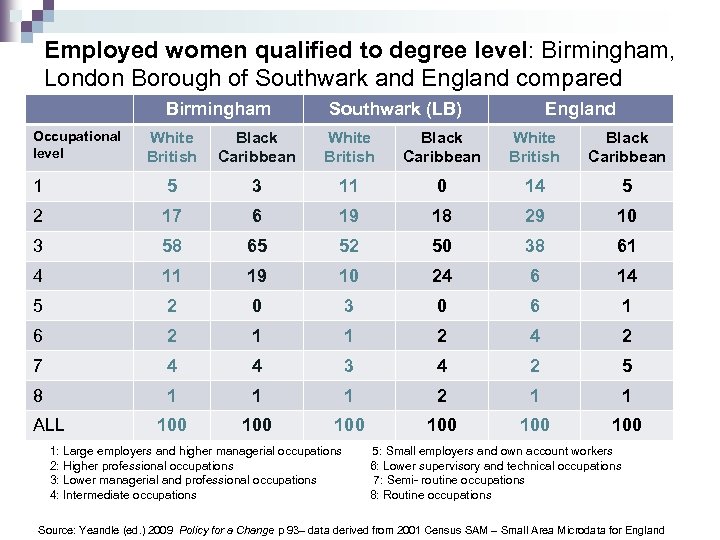 Employed women qualified to degree level: Birmingham, London Borough of Southwark and England compared