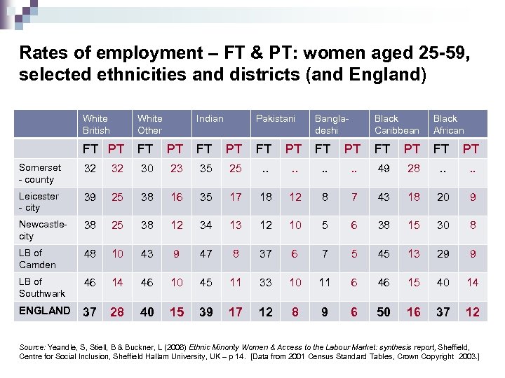 Rates of employment – FT & PT: women aged 25 -59, selected ethnicities and