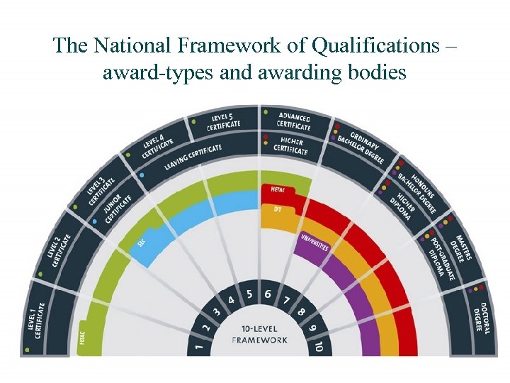 The National Framework of Qualifications – award-types and awarding bodies 