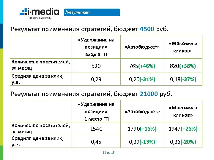 /Результат применения стратегий, бюджет 4500 руб. «Удержание на позиции» вход в ГП Количество посетителей,