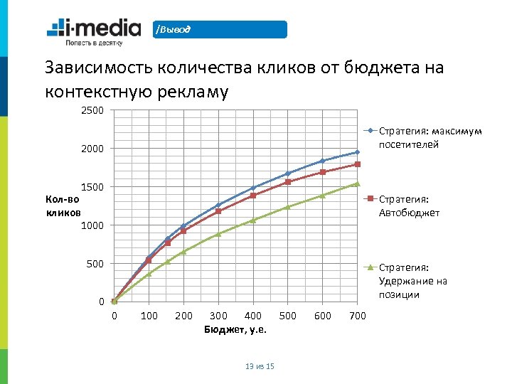 /Вывод Зависимость количества кликов от бюджета на контекстную рекламу 2500 Стратегия: максимум посетителей 2000