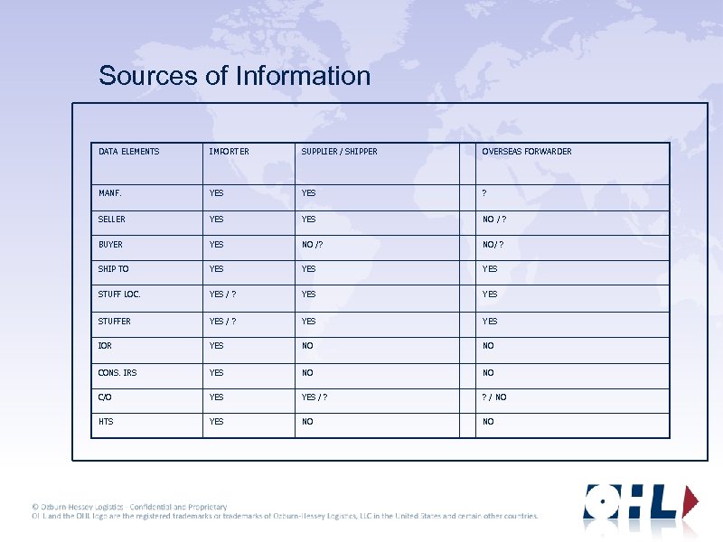 Sources of Information DATA ELEMENTS IMPORTER SUPPLIER / SHIPPER OVERSEAS FORWARDER MANF. YES ?