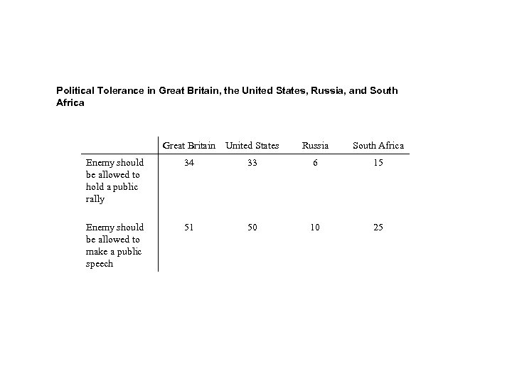 Political Tolerance in Great Britain, the United States, Russia, and South Africa Great Britain