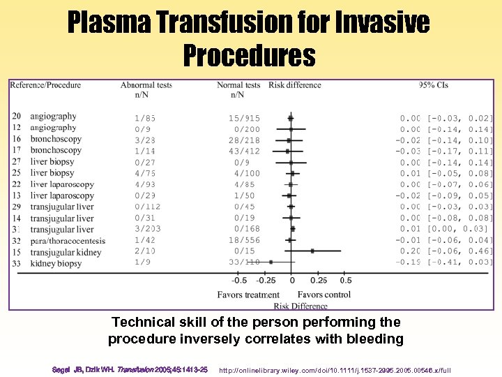 Plasma Transfusion for Invasive Procedures Technical skill of the person performing the procedure inversely