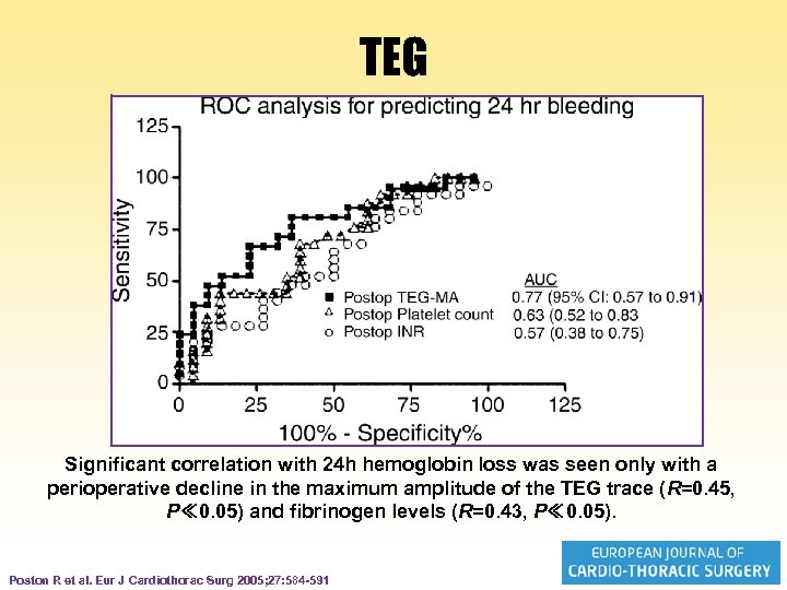 TEG Significant correlation with 24 h hemoglobin loss was seen only with a perioperative