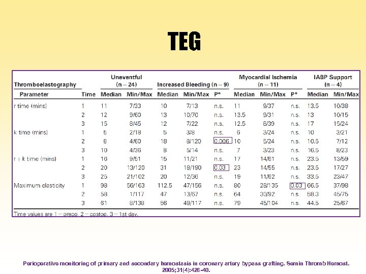 TEG Perioperative monitoring of primary and secondary hemostasis in coronary artery bypass grafting. Semin