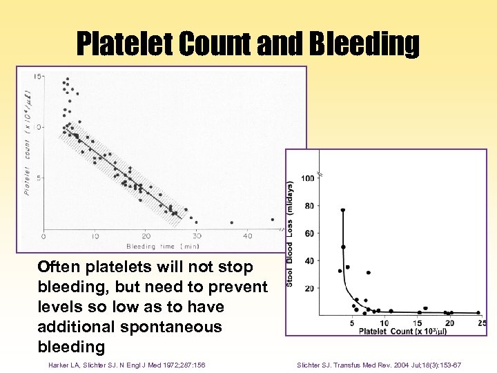 Platelet Count and Bleeding Often platelets will not stop bleeding, but need to prevent