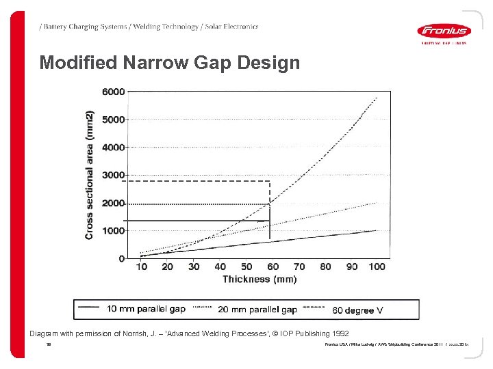 Modified Narrow Gap Design Diagram with permission of Norrish, J. – ‘Advanced Welding Processes‘,