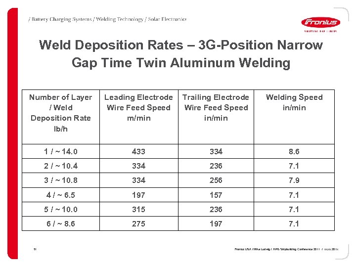 Weld Deposition Rates – 3 G-Position Narrow Gap Time Twin Aluminum Welding Number of