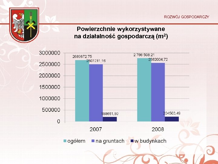 ROZWÓJ GOSPODARCZY Powierzchnie wykorzystywane na działalność gospodarczą (m 2) 