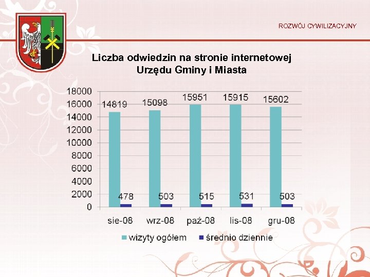 ROZWÓJ CYWILIZACYJNY Liczba odwiedzin na stronie internetowej Urzędu Gminy i Miasta 