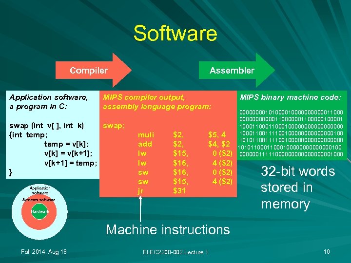 Software Compiler Application software, a program in C: MIPS compiler output, assembly language program: