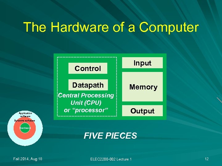 The Hardware of a Computer Input Control Datapath Application software Central Processing Unit (CPU)