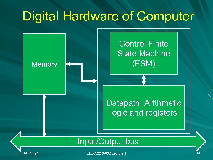 Digital Hardware of Computer Memory Control Finite State Machine (FSM) Datapath: Arithmetic logic and