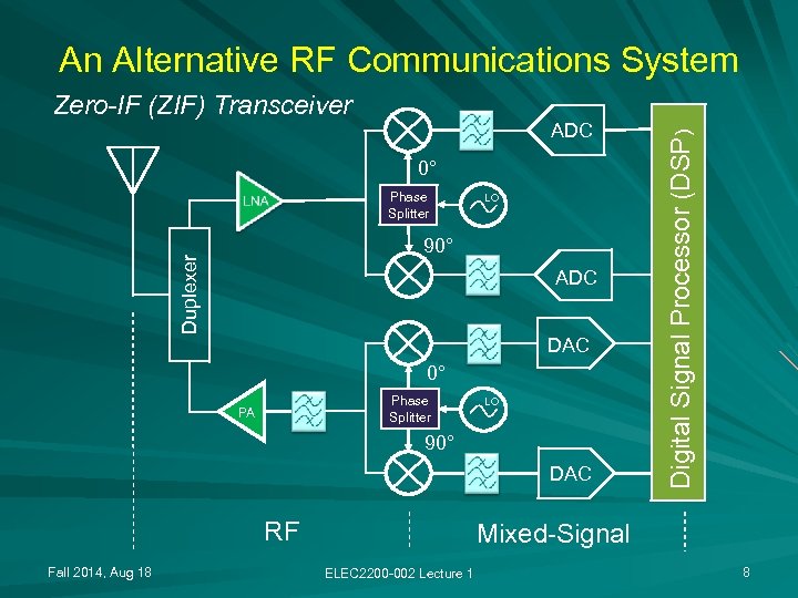 Zero-IF (ZIF) Transceiver ADC 0° Phase Splitter LO Duplexer 90° ADC DAC 0° Phase