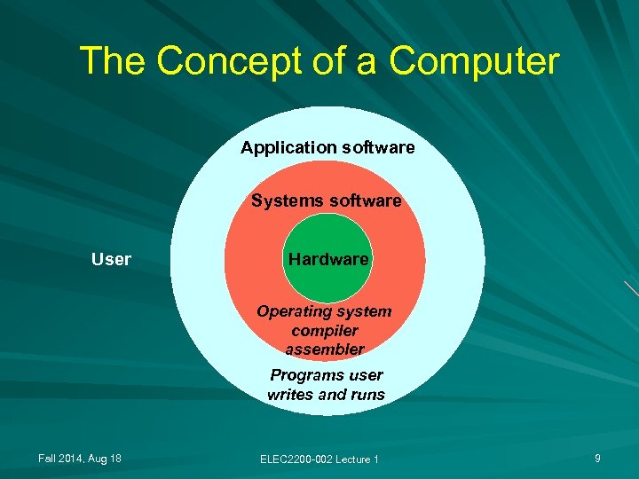 The Concept of a Computer Application software Systems software User Hardware Operating system compiler